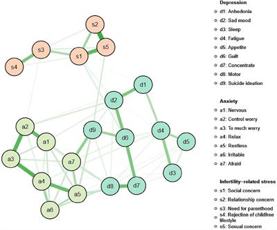 Psychological Distress Among Infertility Patients: A Network Analysis